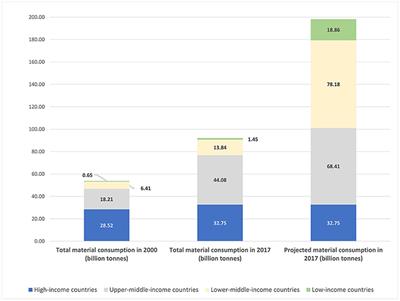 Transitioning to a sustainable circular economy: The transformation required to decouple growth from environmental degradation